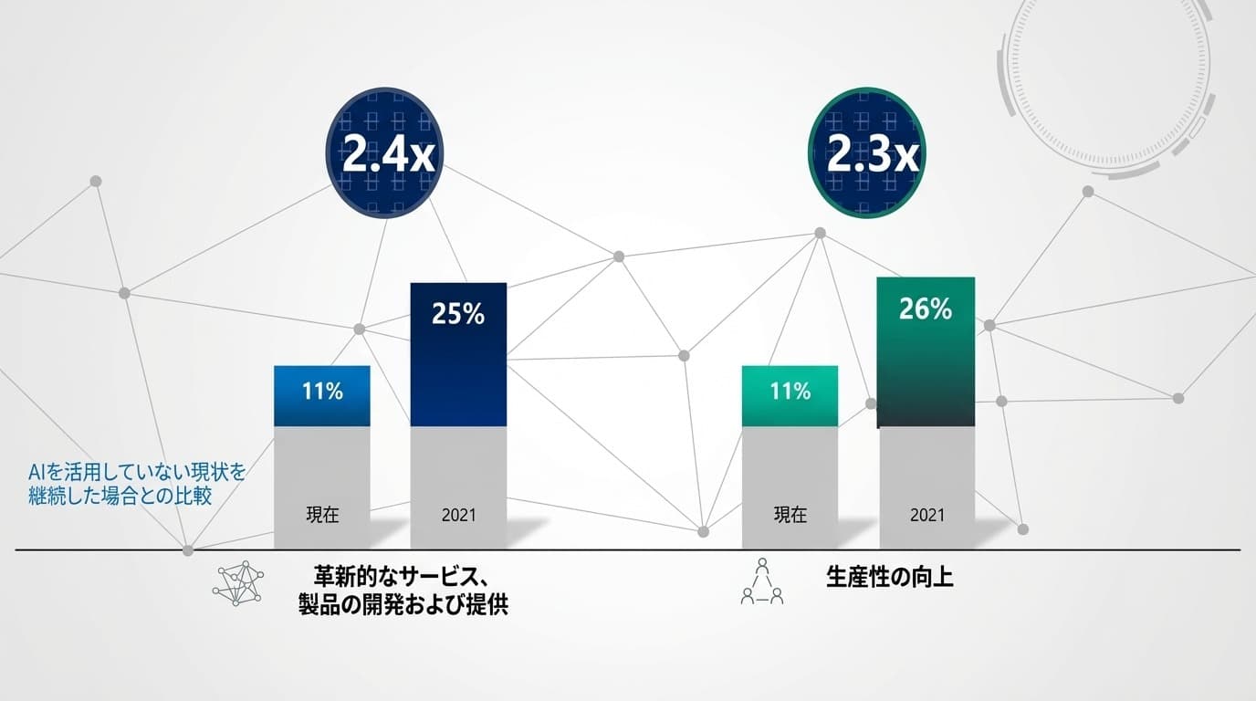 競合がAIで利益率を上げている